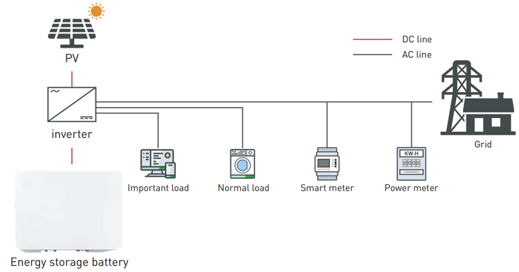 Home solar energy system Home solar energy system